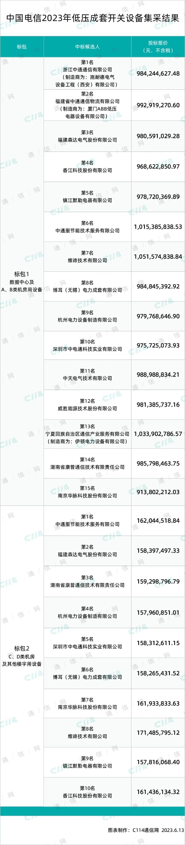 总规模22000台！中国电信启动低压成套开关设备规模集采