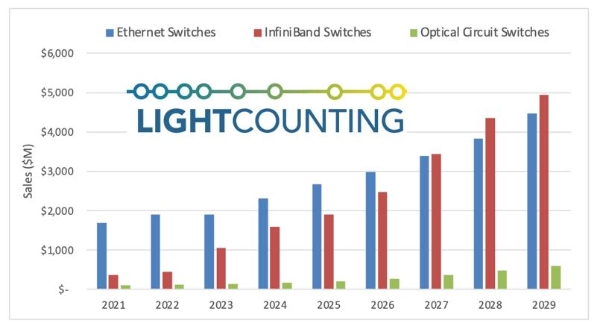 LightCounting：以太网供应商“反击”InfiniBand