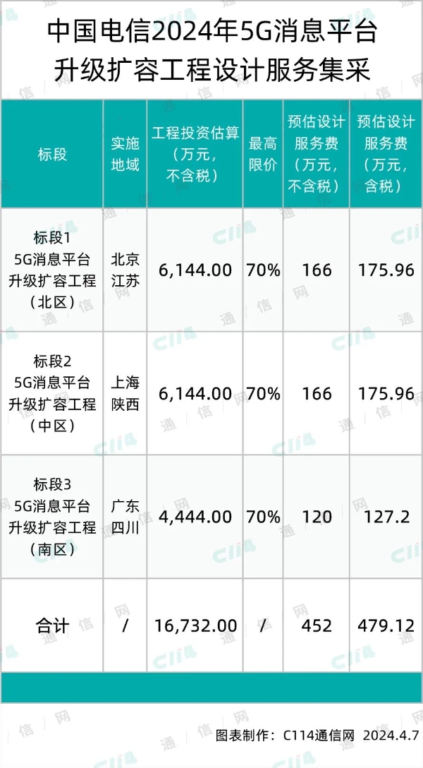 中国电信5G消息平台升级扩容工程设计服务集采：平均投标折扣约6.6折