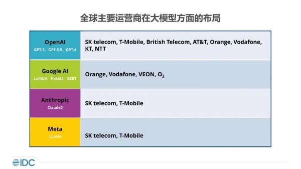 IDC：中国电信行业大模型市场前景广阔