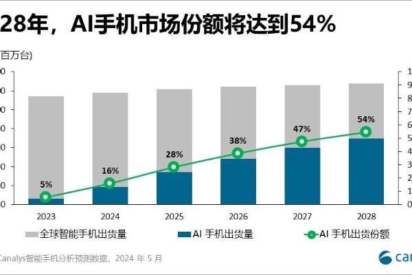 Canalys：2023至2028年AI手机出货复合年增长率将达63%