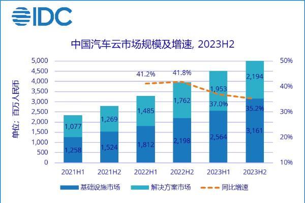 2023H2中国汽车云解决方案市场：自动驾驶研发及车联网占比超60%