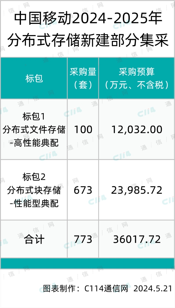 总预算超3.6亿！中国移动规模采购新建部分分布式存储产品