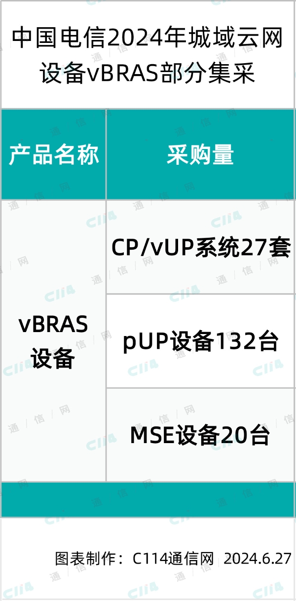 中国电信2024年城域云网设备vBRAS部分集采，规模与去年相差不大