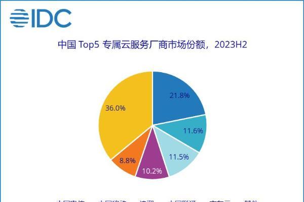IDC：三大运营商专属云市场份额占比达43.6%