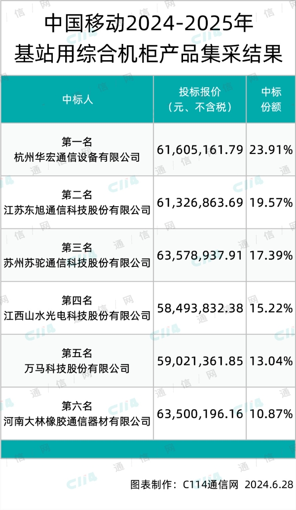 中国移动基站用综合机柜产品集采：华宏、东旭、苏驼等老牌厂商中标