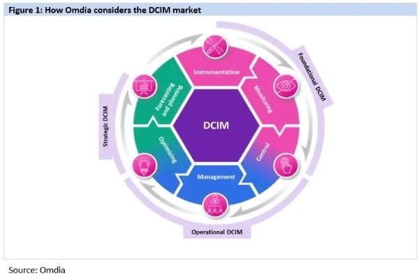 Omdia：预计到2030年，DCIM市场价值将达63亿美元