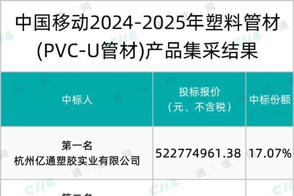 中国移动5.94万公里PVC-U管材产品集采：9家中标