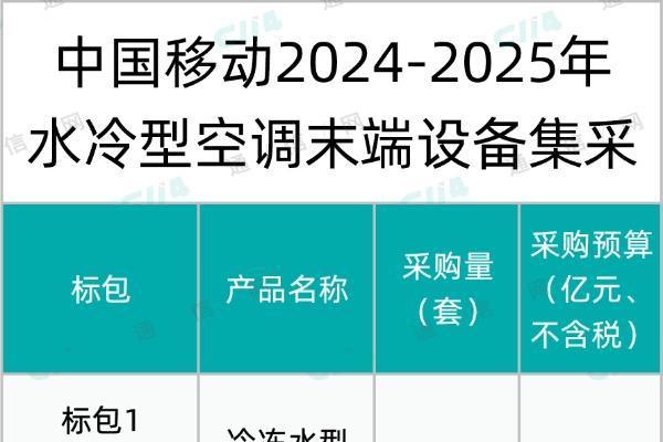 总预算近10亿元！中国移动启动水冷型空调末端设备集采