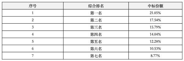 中国铁塔2024年室外一体化机柜集采项目公布中标候选人