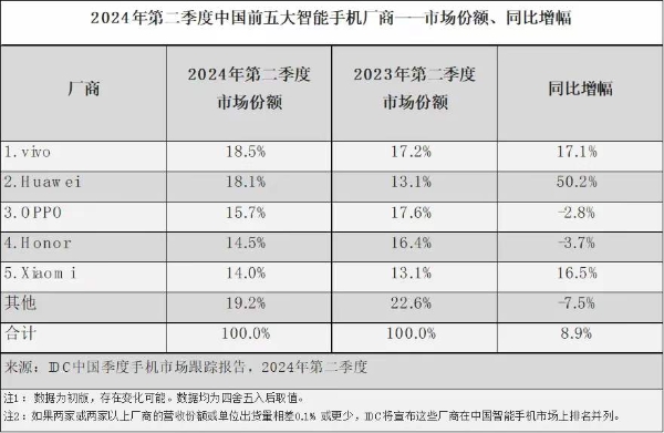 三大市场机构：vivo二季度领跑中国智能手机市场