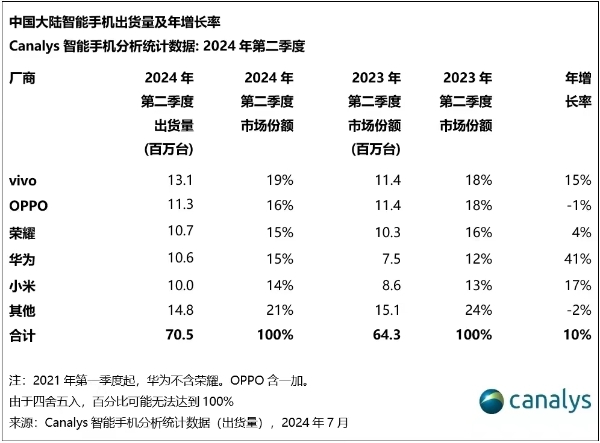 三大市场机构：vivo二季度领跑中国智能手机市场