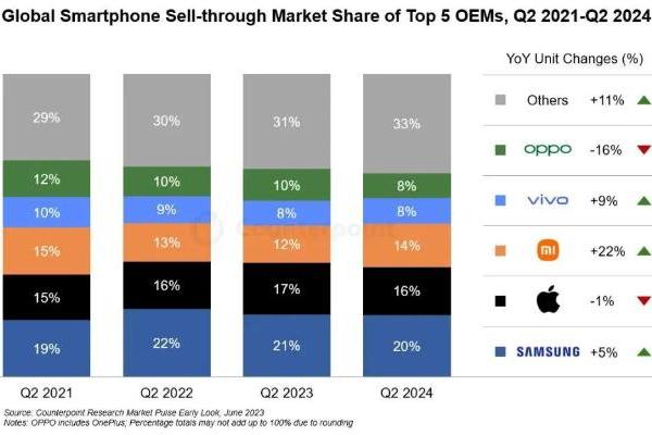 报告公布全球智能手机Q2出货量排名：小米增幅最为显着
