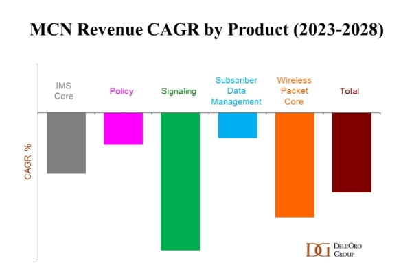 全球移动核心网市场持续萎靡 Dell'Oro连续五次下调预测