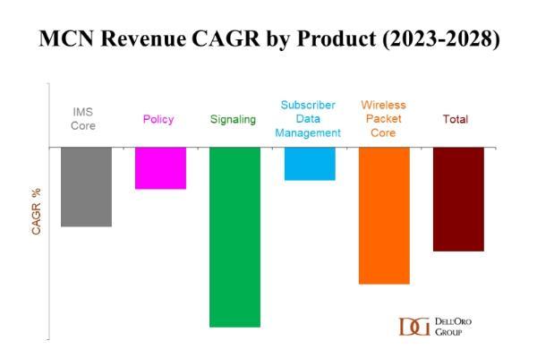全球移动核心网市场持续萎靡 Dell'Oro连续五次下调预测