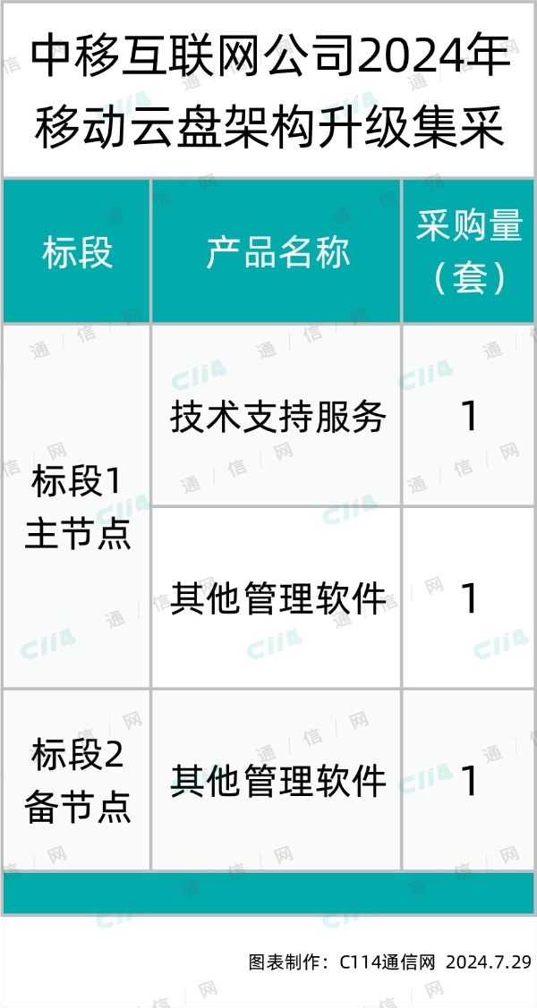 中移互联网公司移动云盘架构升级集采：华为和阿里两家瓜分