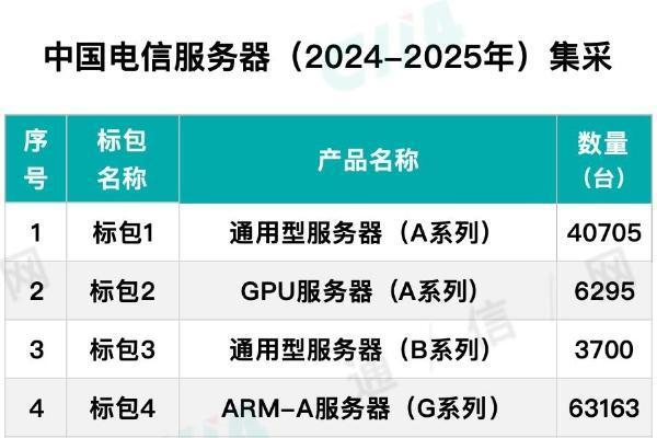 中国电信2024-2025年服务器集采：总计15.6万台，国产化占比67.5%