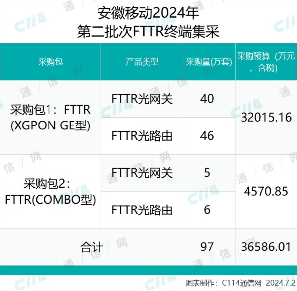 安徽移动第二批FTTR终端采购：华为、中兴、烽火3家瓜分