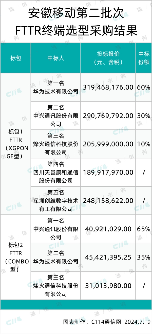 安徽移动第二批FTTR终端采购：华为、中兴、烽火3家瓜分