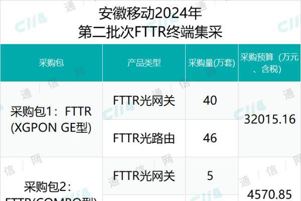 安徽移动第二批FTTR终端采购：华为、中兴、烽火3家瓜分