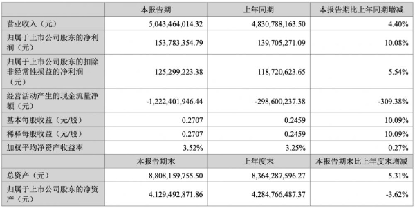 锐捷网络2024上半年营收50.43亿元，净利润1.54亿元