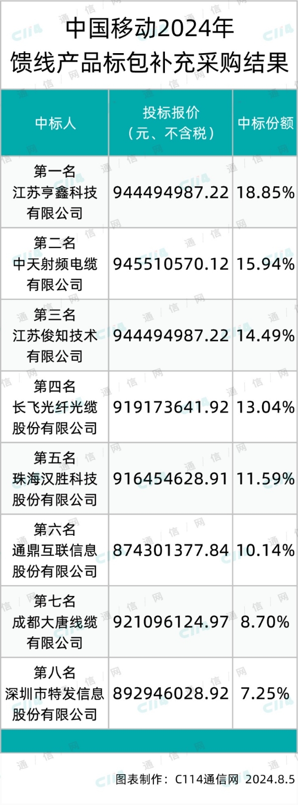 总金额约9.2亿！中国移动馈线产品补采：亨鑫、中天、长飞、大唐等8家中标