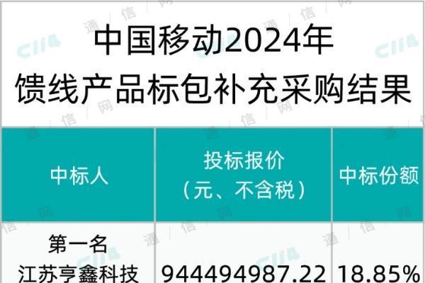 总金额约9.2亿！中国移动馈线产品补采：亨鑫、中天、长飞、大唐等8家中标