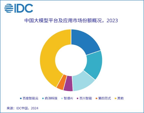 IDC发布2023年大模型市场份额：百度智能云排名第一