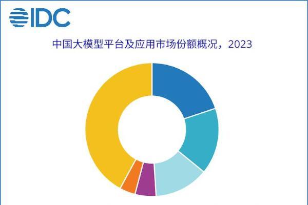 IDC发布2023年大模型市场份额：百度智能云排名第一