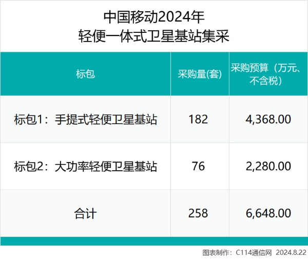 中国移动2024年轻便一体式卫星基站集采：总规模258套