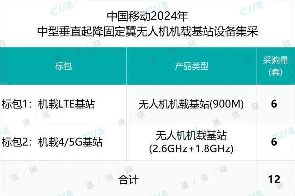 中国移动首次集采中型垂直起降固定翼无人机机载基站设备：总规模12套