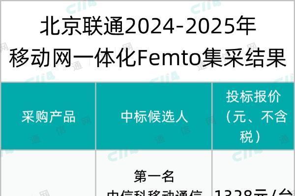 北京联通移动网一体化Femto集采：中信科、京信、瀚云入围，平均折扣约9.55折