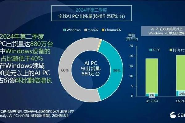 Canalys：2024年AI PC出货量将达4400万台，2025年有望达1.03亿台