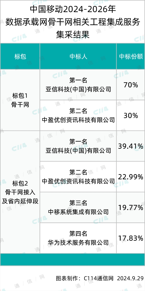 中国移动数据承载网骨干网工程集成服务集采：亚信、中盈优创、中移集成、华为中标