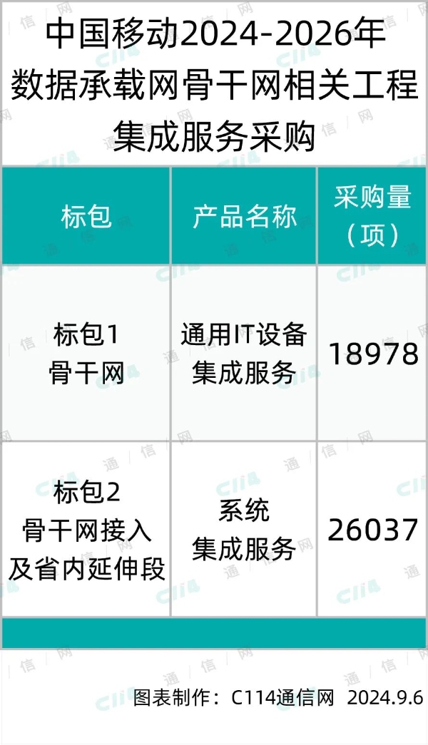 中国移动数据承载网骨干网工程集成服务集采：亚信、中盈优创、中移集成、华为中标