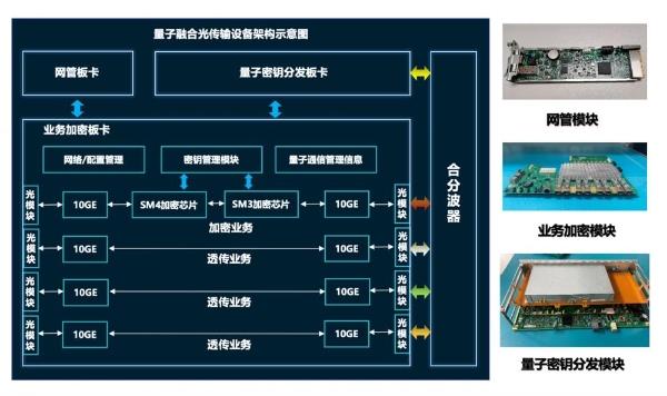 中国联通量子通信布局公开，发布通密一体融合设备