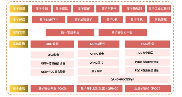 中国联通量子通信布局公开，发布通密一体融合设备