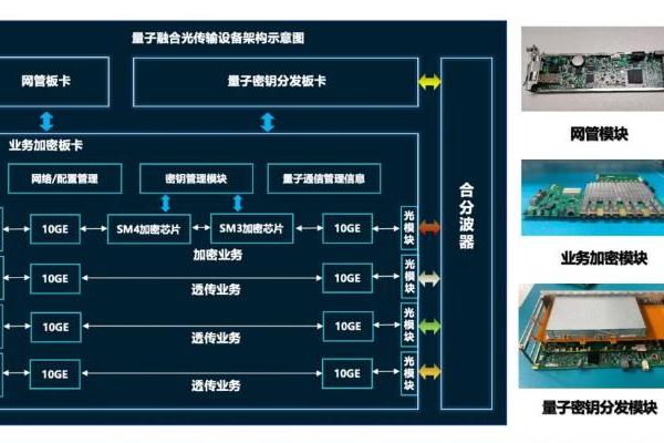 中国联通量子通信布局公开，发布通密一体融合设备