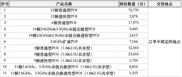 中国铁塔启动2024年POI产品集采 规模超过16万台