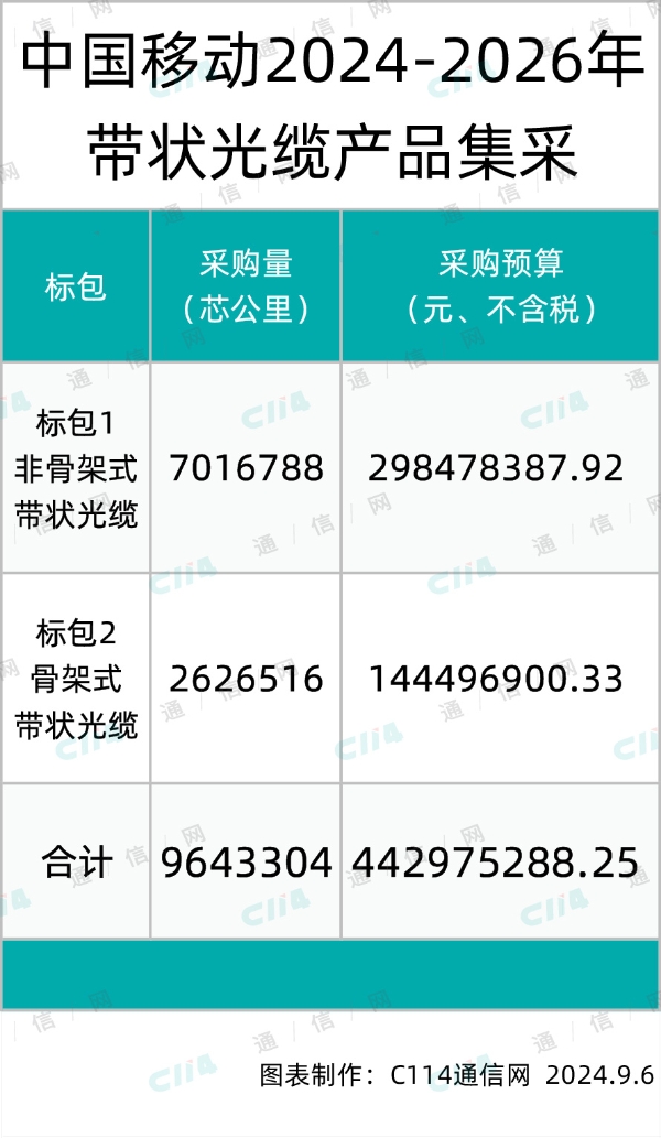 中国移动带状光缆产品集采：10家瓜分，长飞、亨通等老牌厂商收获颇丰