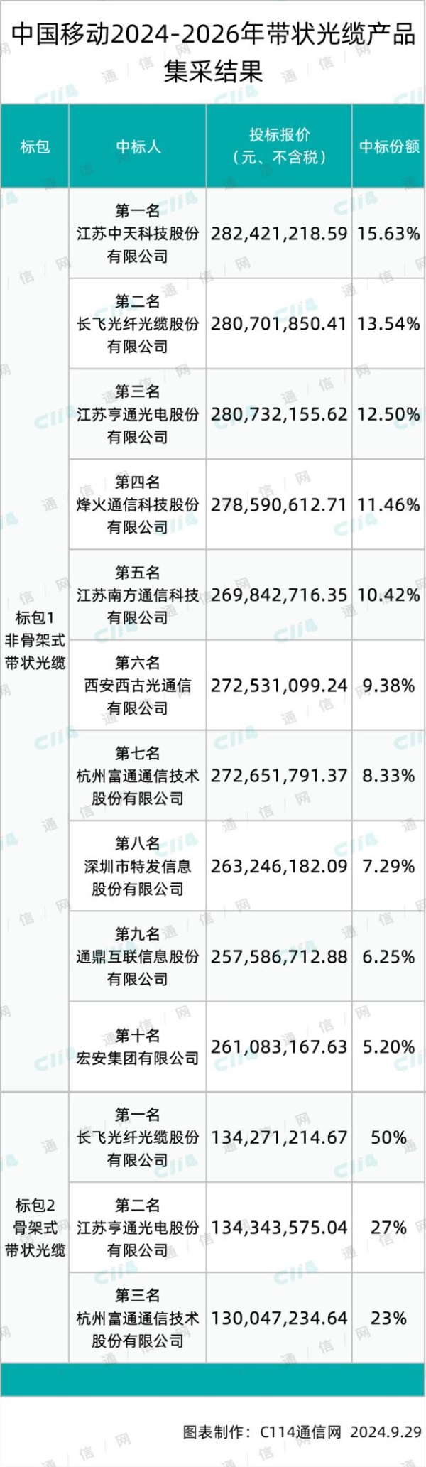 中国移动带状光缆产品集采：10家瓜分，长飞、亨通等老牌厂商收获颇丰