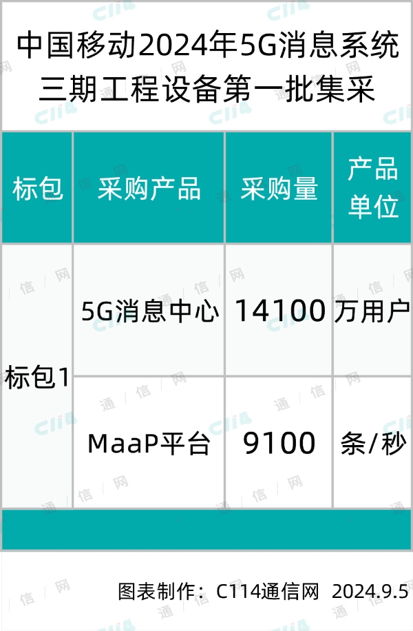 中国移动5G消息系统三期工程设备第一批集采：中兴、华为两家分食