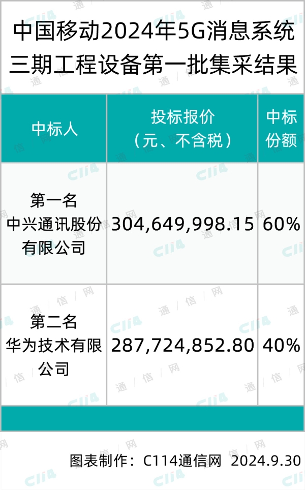 中国移动5G消息系统三期工程设备第一批集采：中兴、华为两家分食