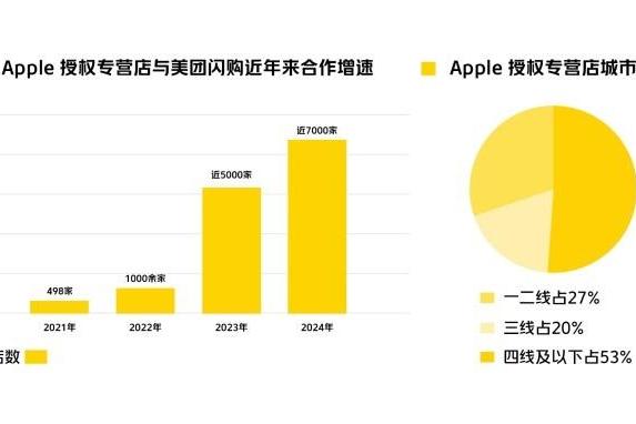 美团闪购与Apple授权专营店升级即时零售合作