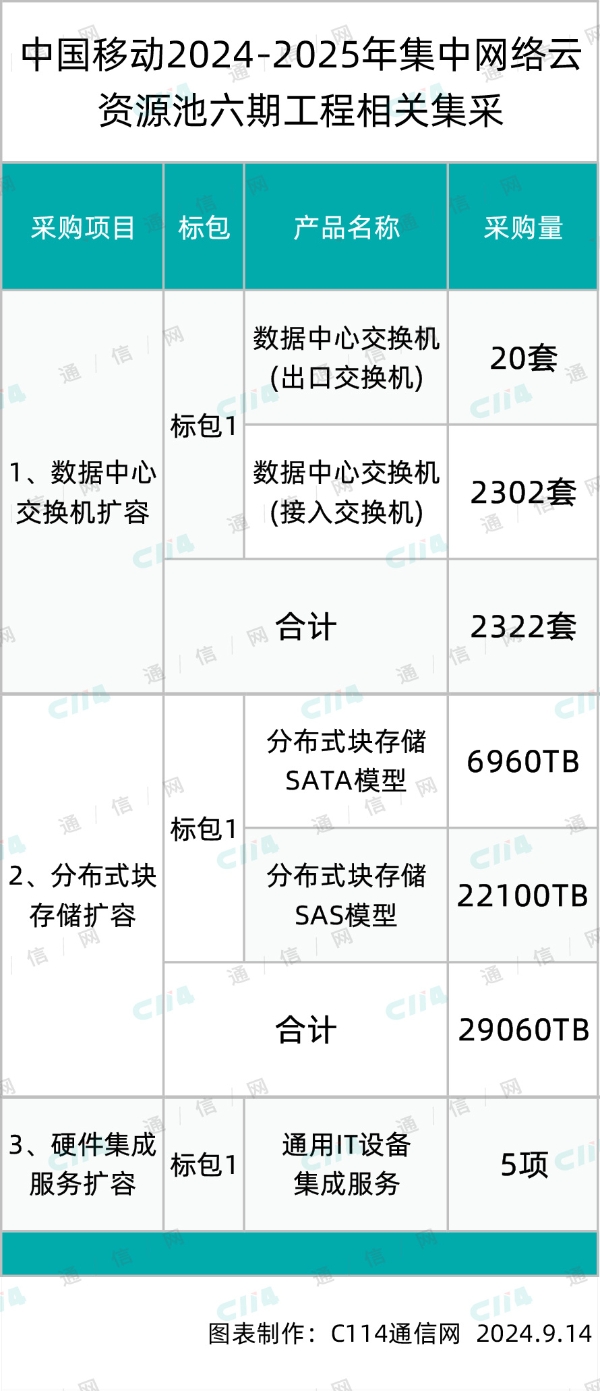 中国移动集中网络云资源池六期工程3项扩容集采：华为、中兴、新华三等9家中标