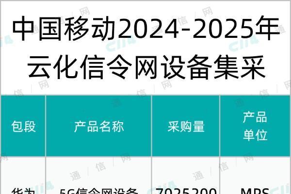 中国移动云化信令网设备集采：华为、中兴、诺基亚贝尔三家瓜分