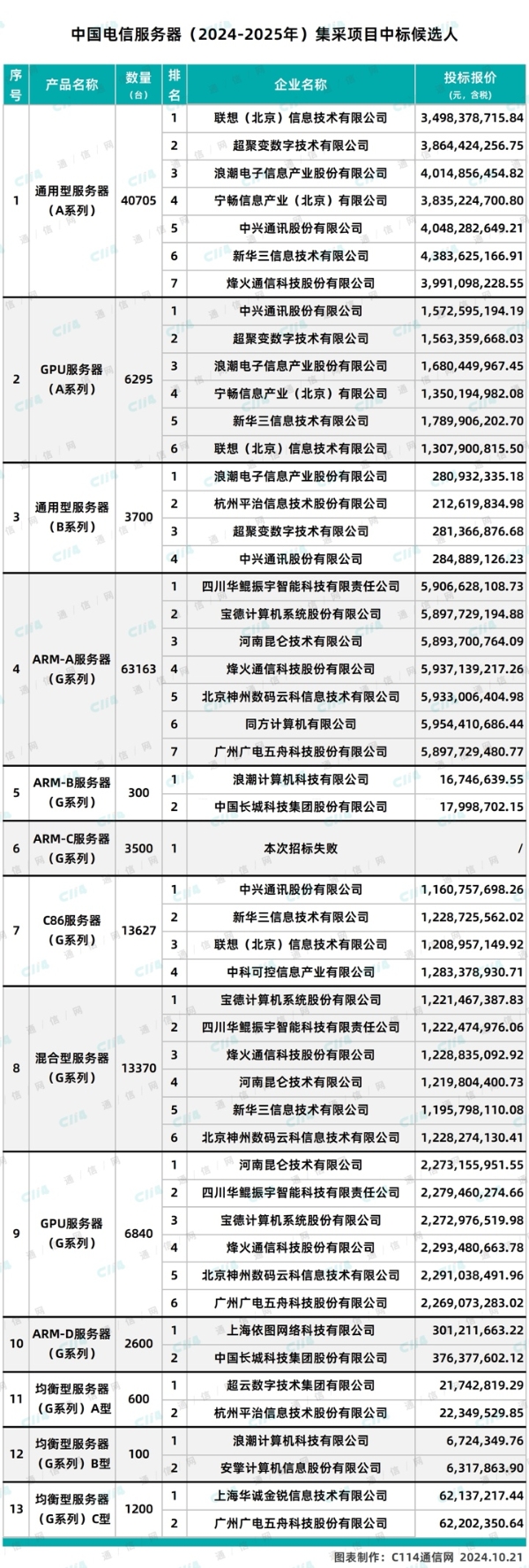 预估168亿规模：中国电信服务器集采落地，国产生态“百花齐放”