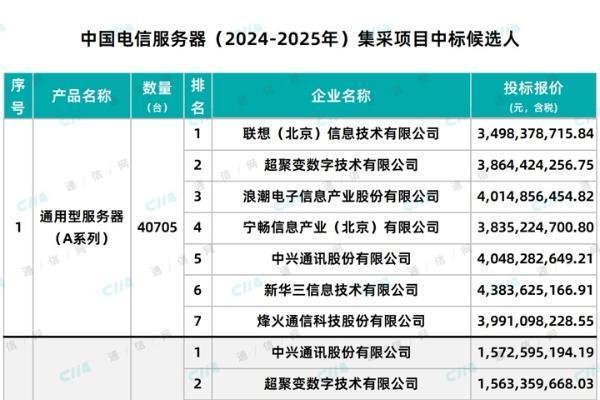 预估168亿规模：中国电信服务器集采落地，国产生态“百花齐放”