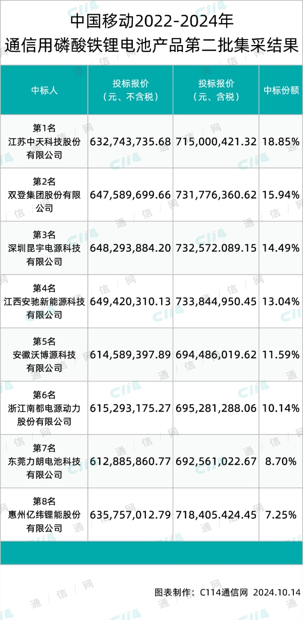 中国移动通信用磷酸铁锂电池产品第二批集采：8家中标，平均中标价约6.32亿元