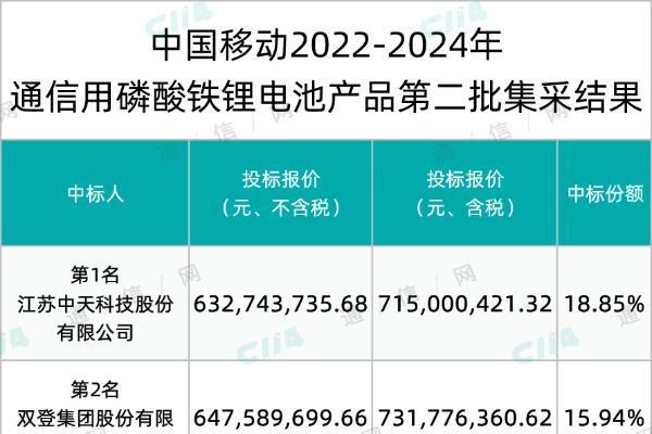 中国移动通信用磷酸铁锂电池产品第二批集采：8家中标，平均中标价约6.32亿元